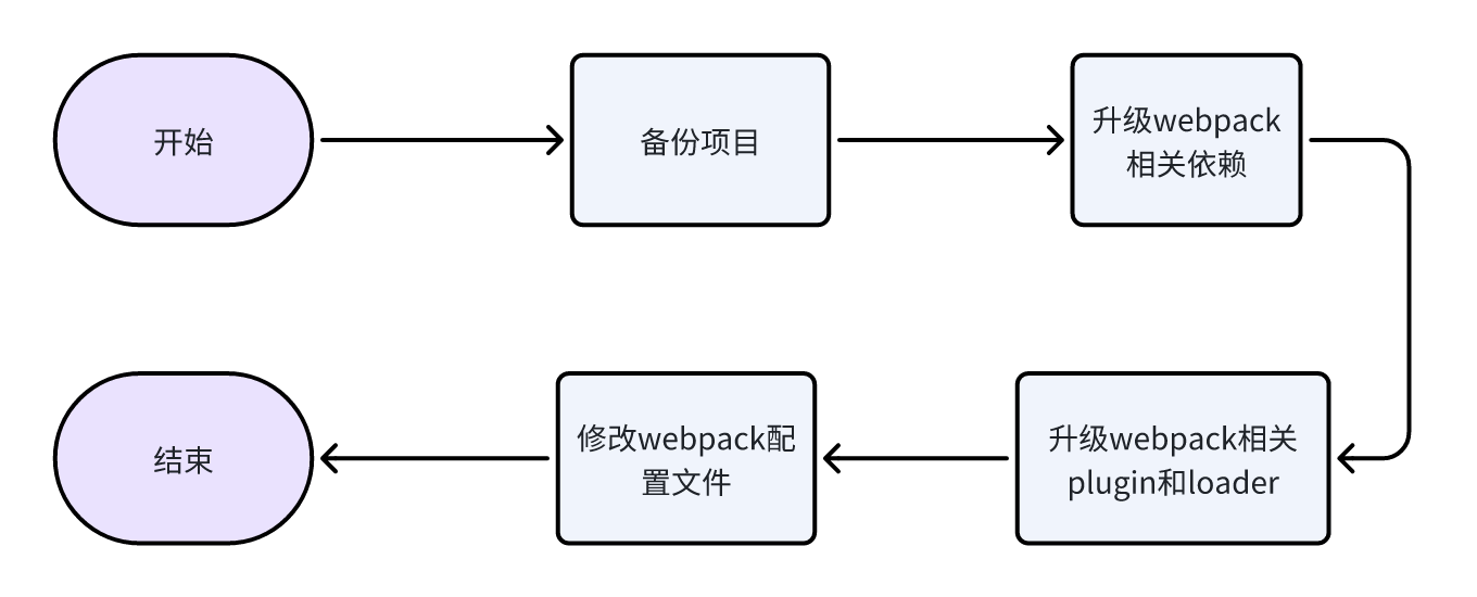 升级流程导图